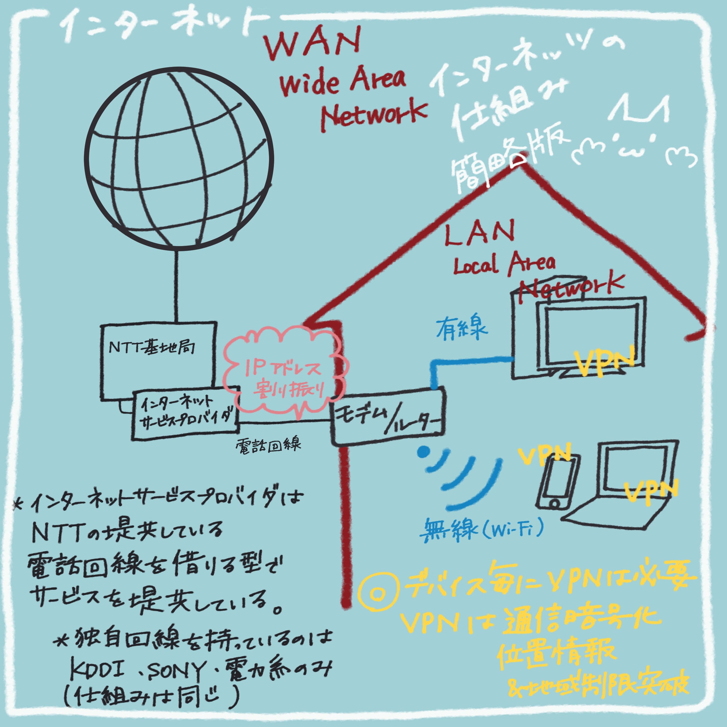インターネットの仕組み